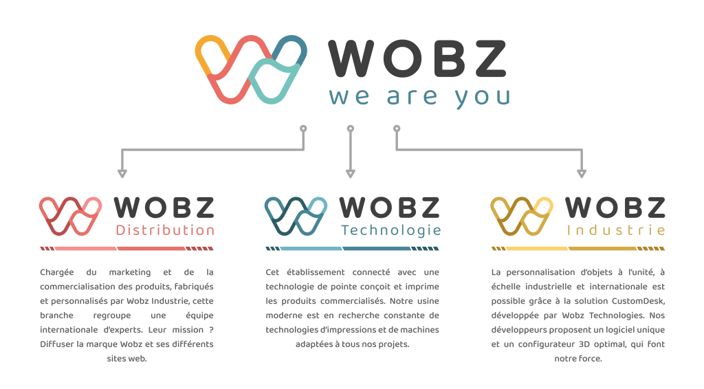 Diagramme Wobz